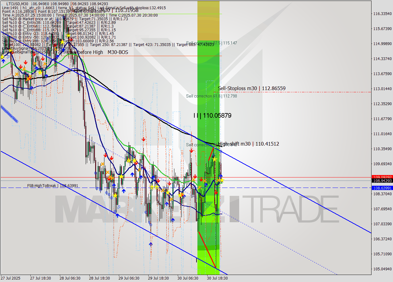 LTCUSD M30 Analysis LTCUSD M30 Signal