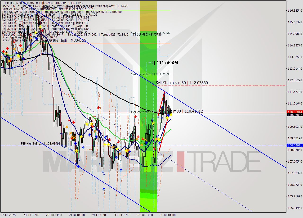 LTCUSD M30 Signal