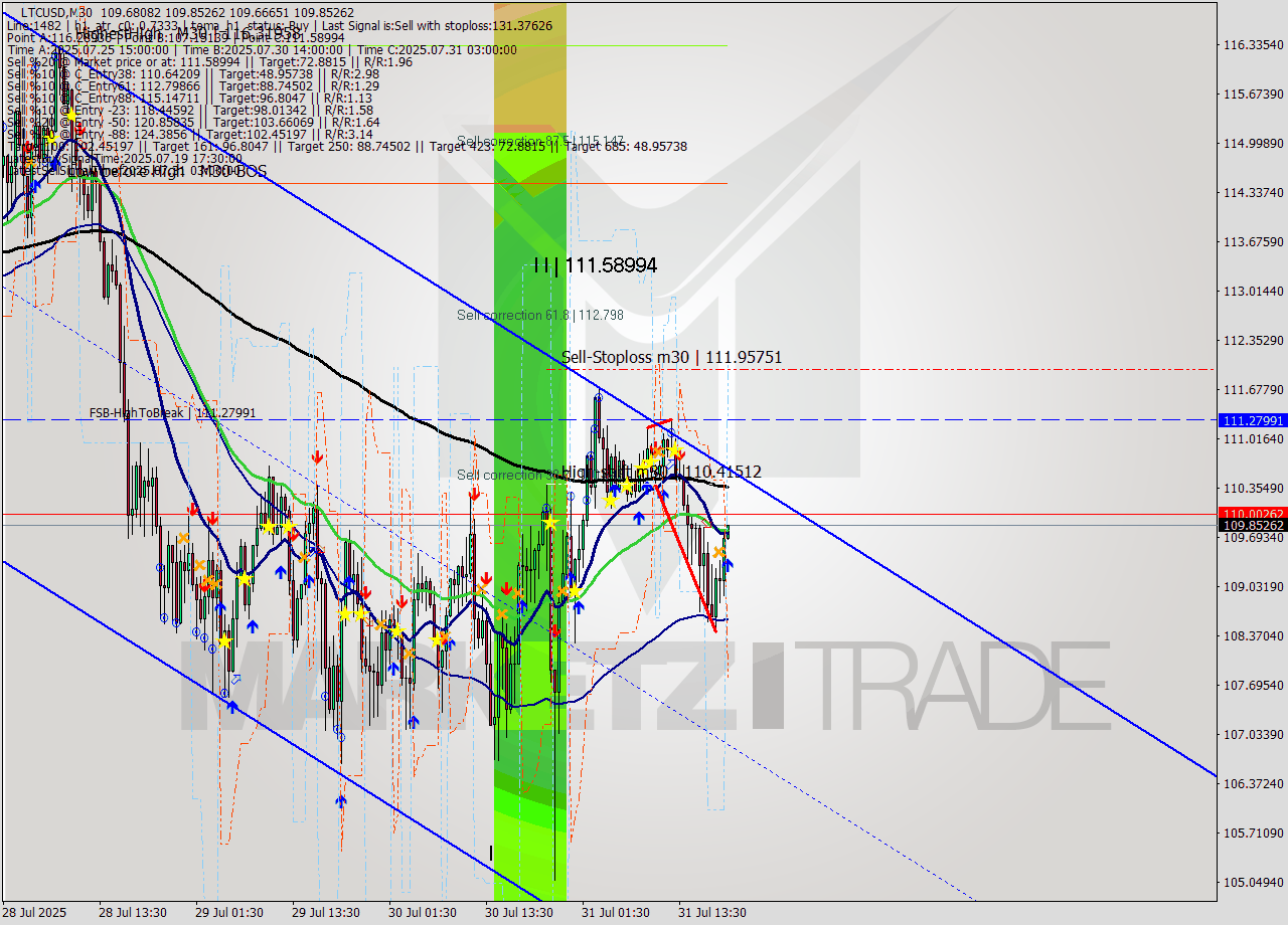 LTCUSD M30 Analysis LTCUSD M30 Signal