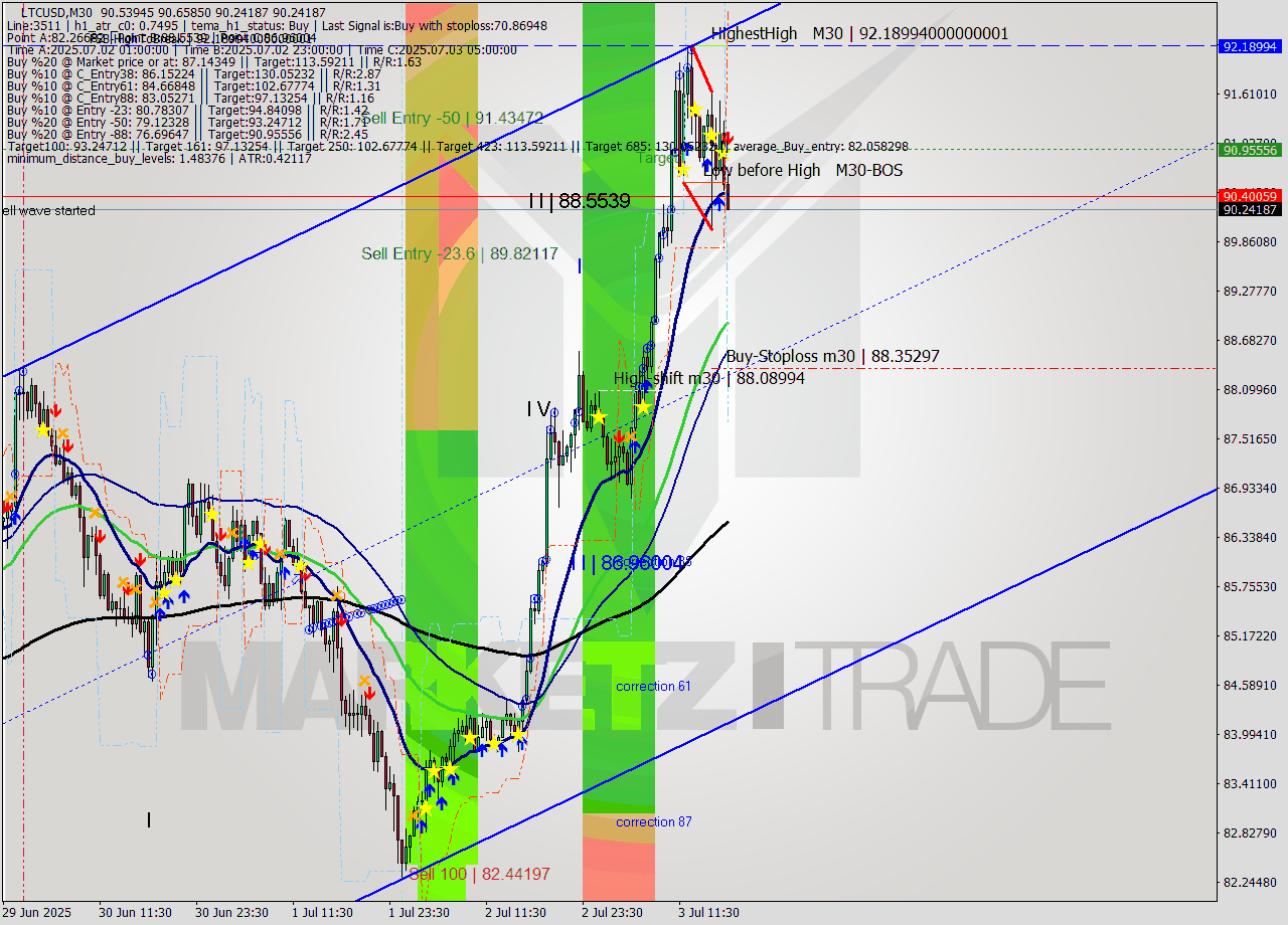 LTCUSD M30 Signal