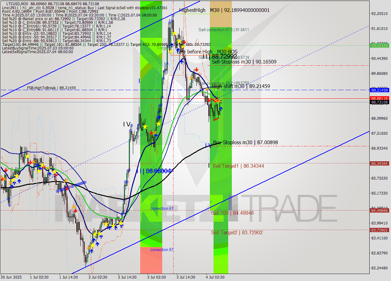 LTCUSD M30 Signal