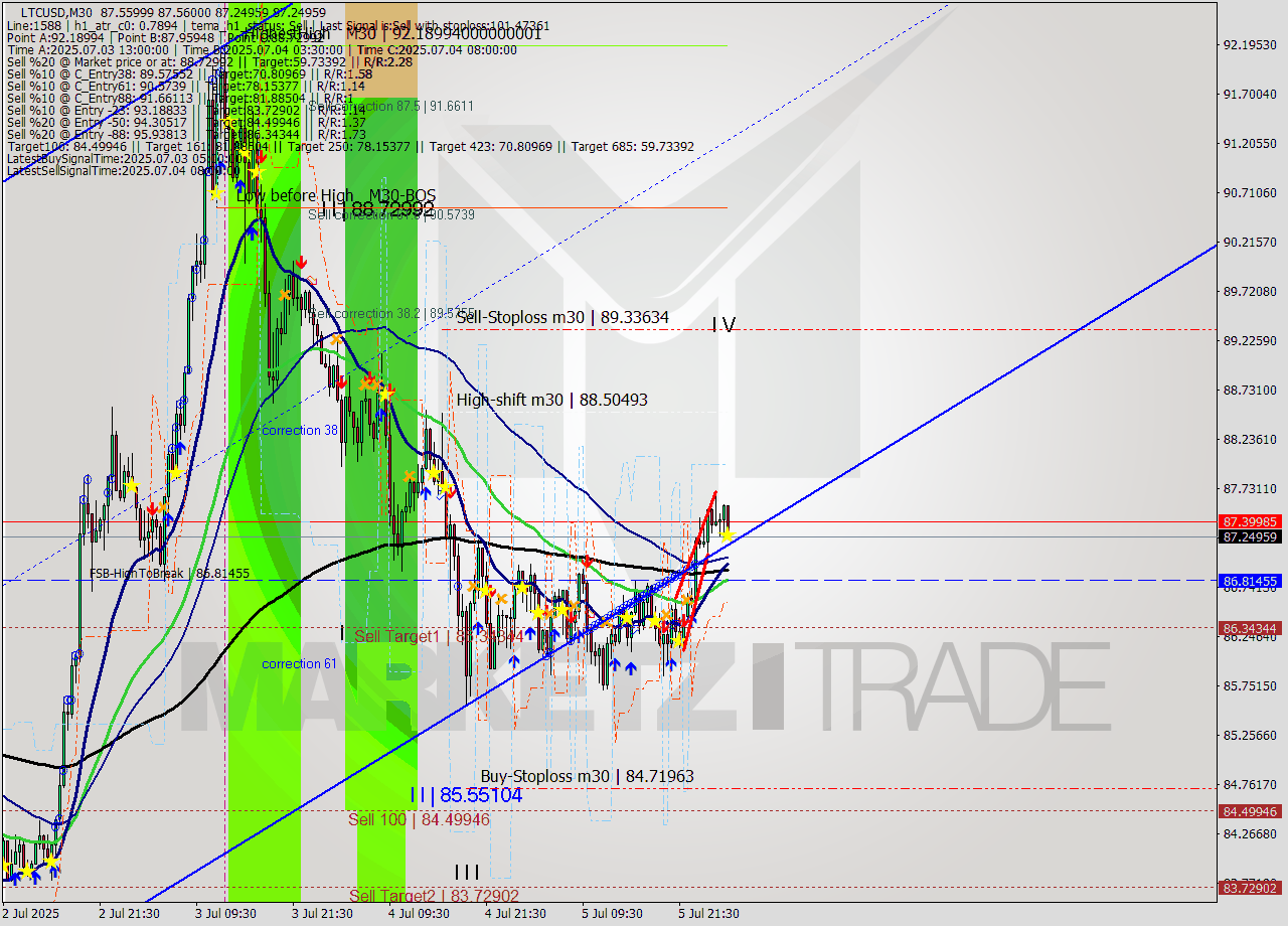 LTCUSD M30 Signal