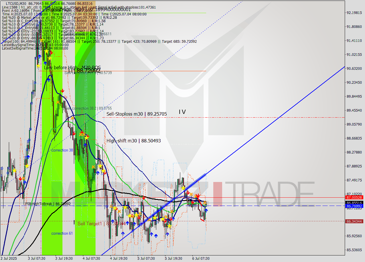 LTCUSD M30 Signal