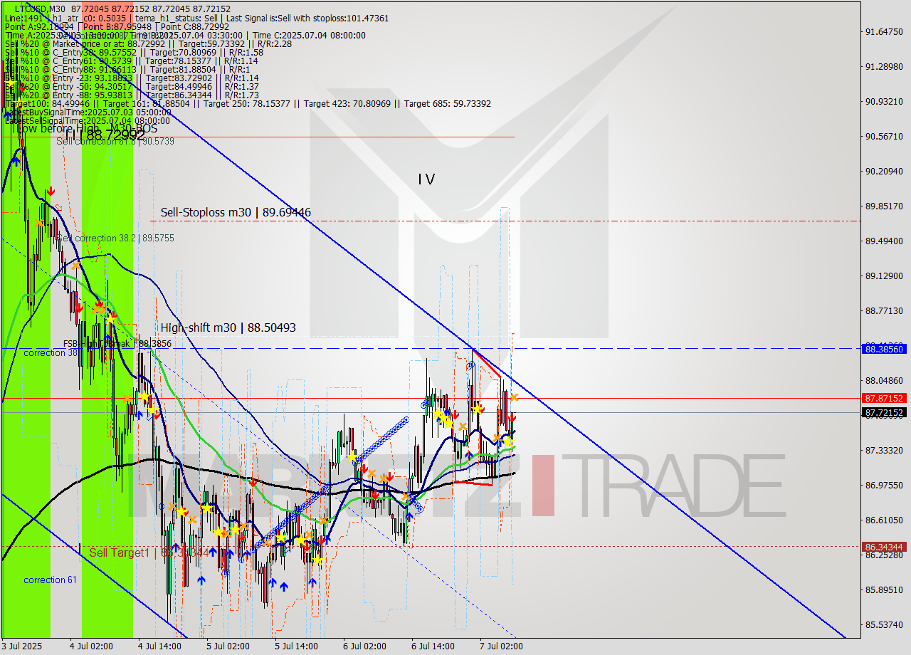 LTCUSD M30 Signal
