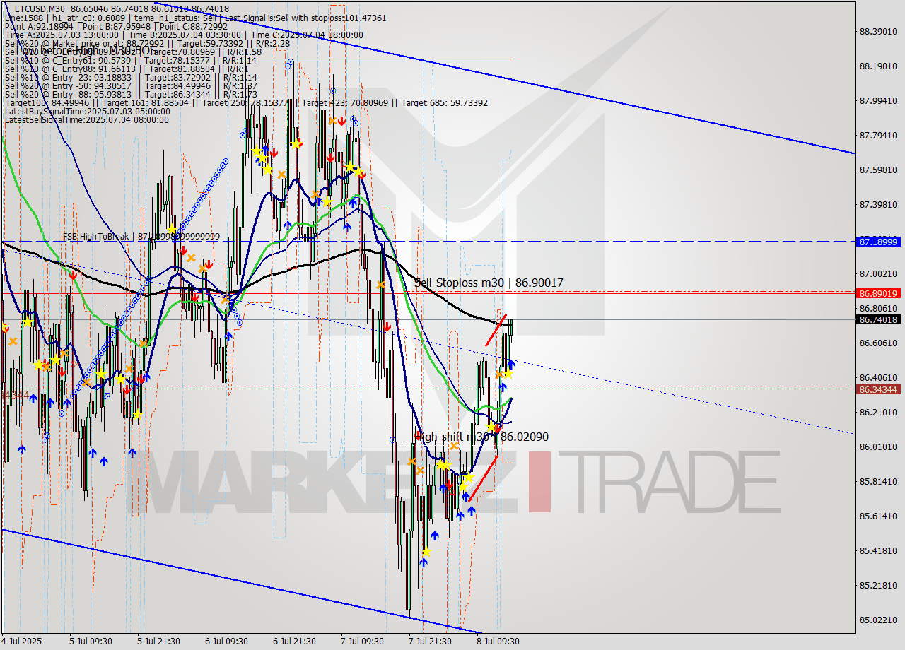 LTCUSD M30 Signal