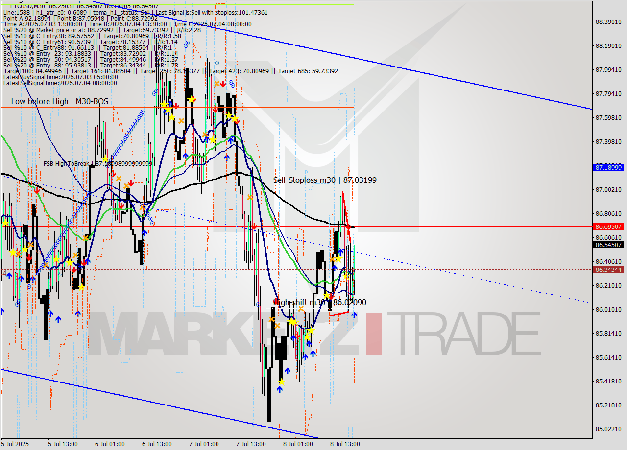 LTCUSD M30 Signal