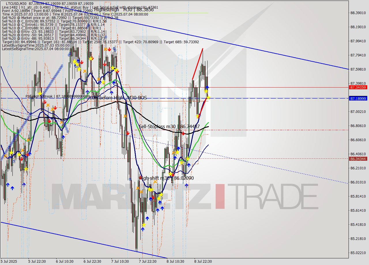 LTCUSD M30 Signal