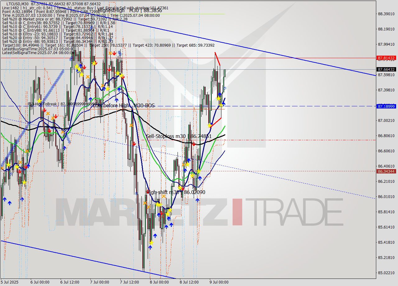 LTCUSD M30 Signal