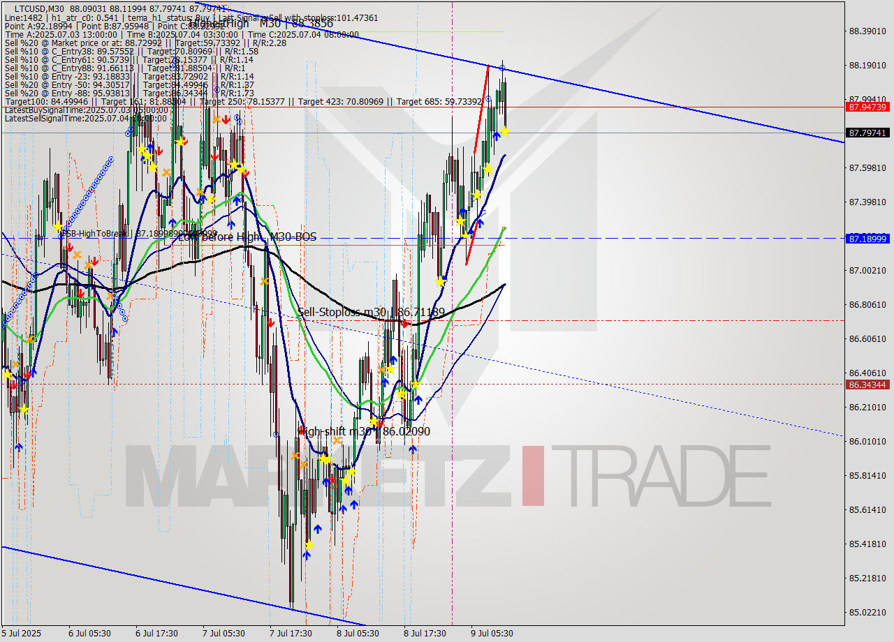LTCUSD M30 Signal