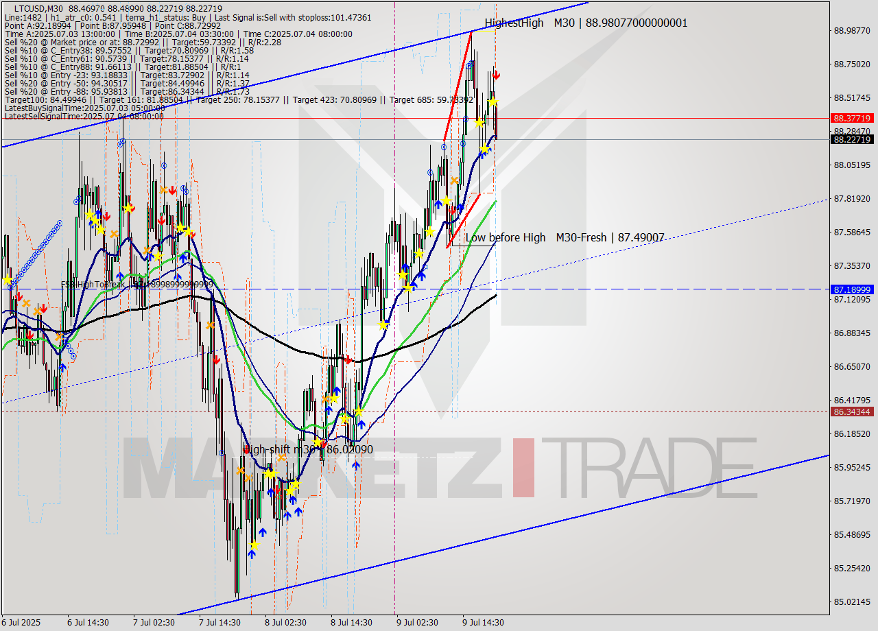LTCUSD M30 Signal