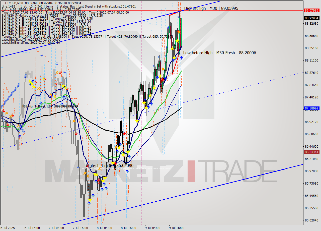 LTCUSD M30 Signal