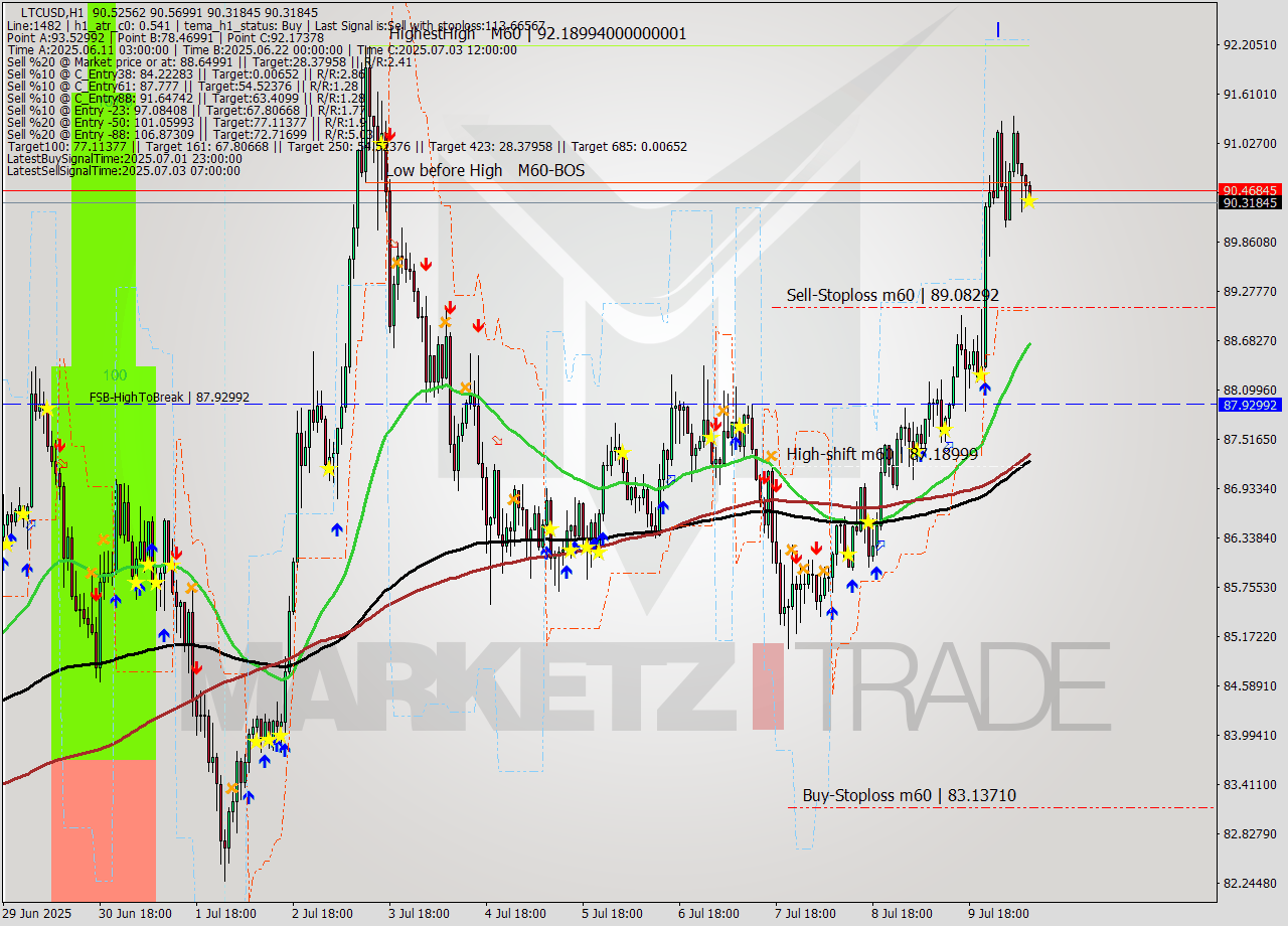 LTCUSD MTF analysis at 2025.07.10 09:09