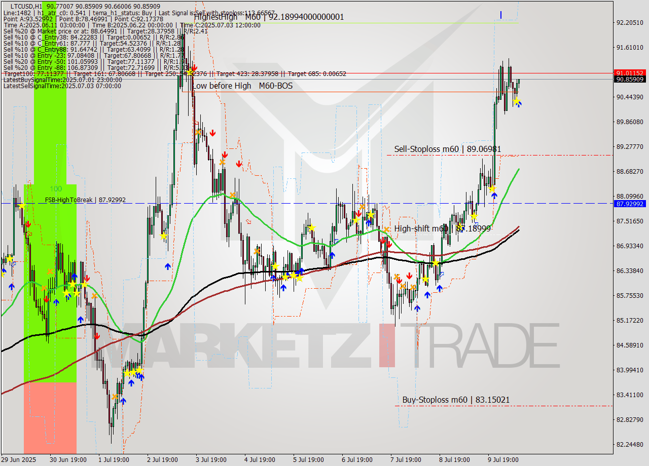 LTCUSD MTF analysis at 2025.07.10 10:08