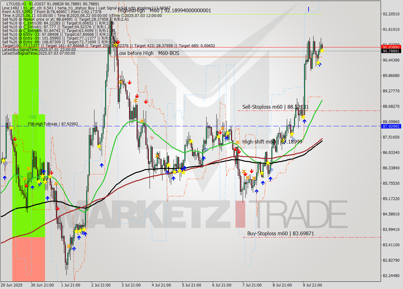 LTCUSD MTF analysis at 2025.07.10 12:25