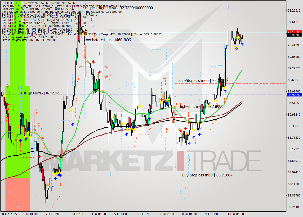 LTCUSD MTF analysis at 2025.07.10 16:03