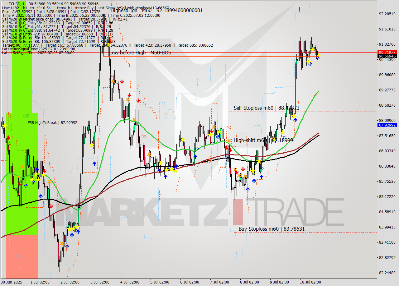 LTCUSD MTF analysis at 2025.07.10 17:00