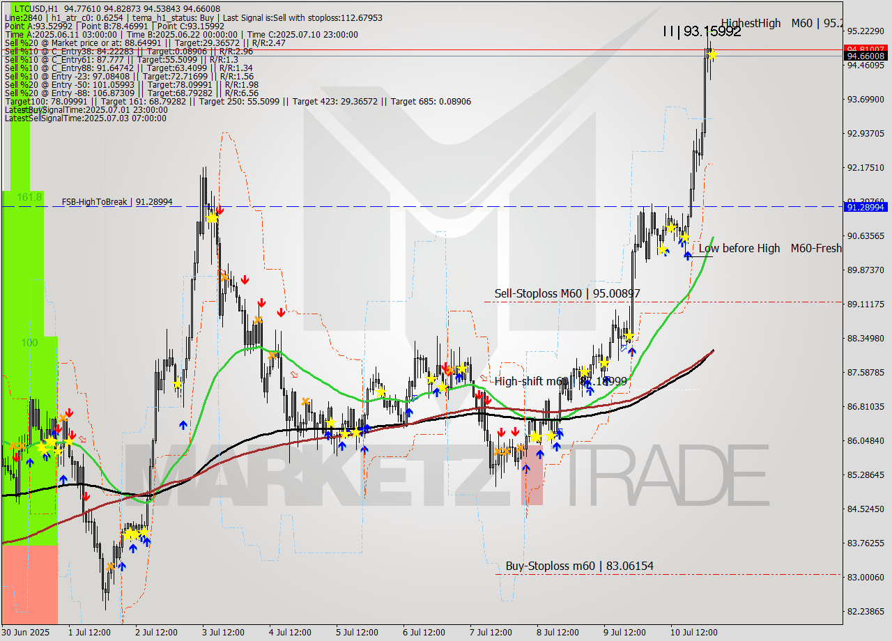 LTCUSD MTF analysis at 2025.07.11 03:00