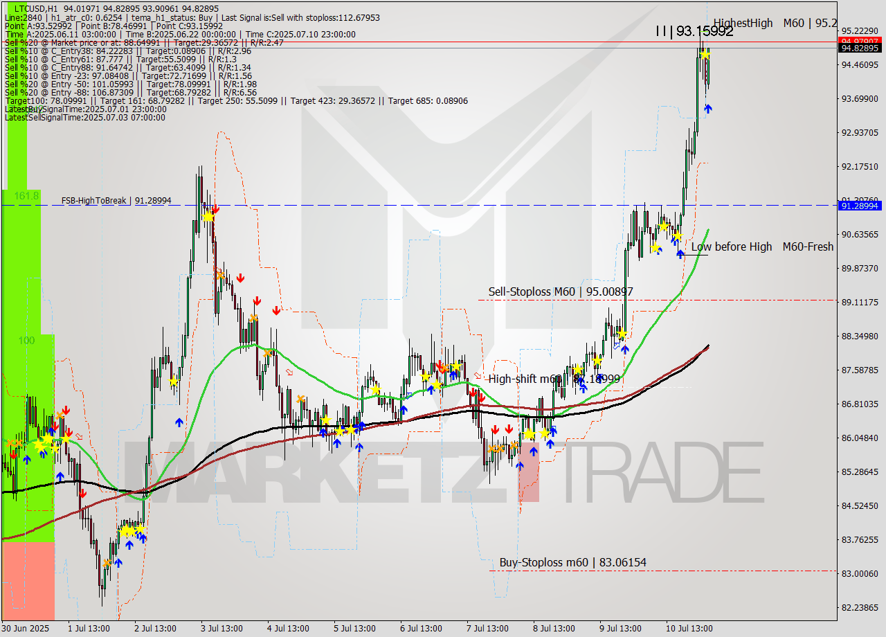 LTCUSD MTF analysis at 2025.07.11 04:23