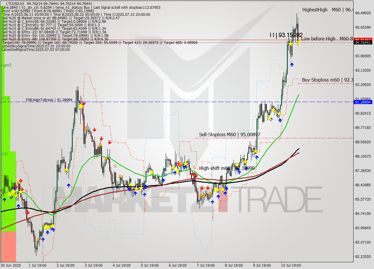 LTCUSD MTF analysis at 2025.07.11 10:00