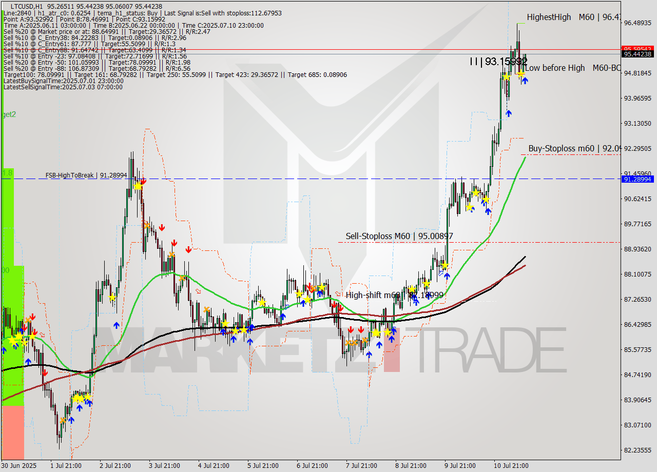 LTCUSD MTF analysis at 2025.07.11 12:17