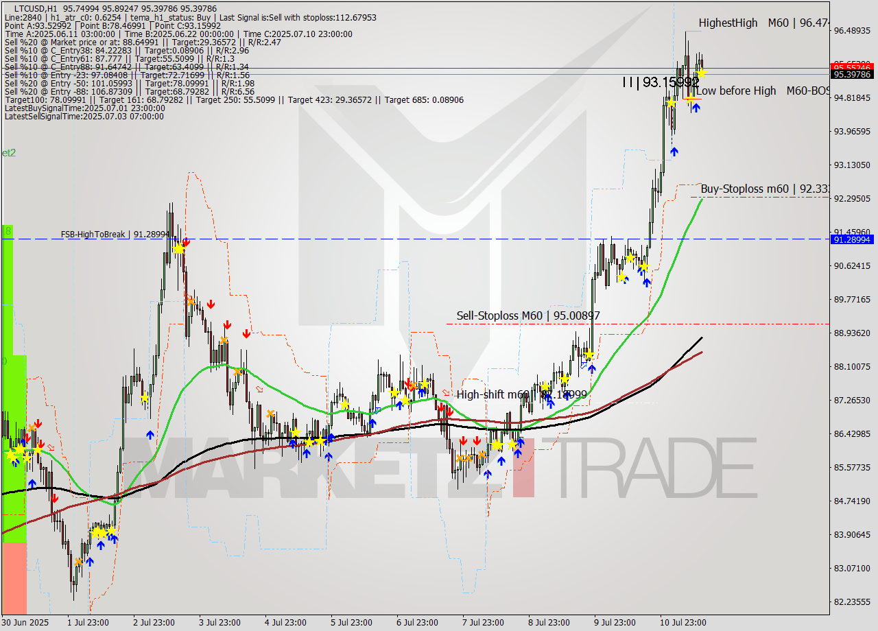 LTCUSD MTF analysis at 2025.07.11 14:13