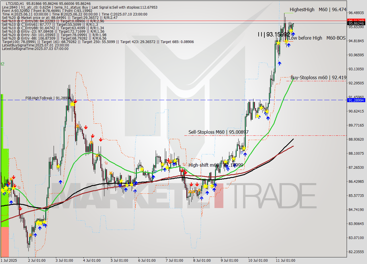 LTCUSD MTF analysis at 2025.07.11 16:02
