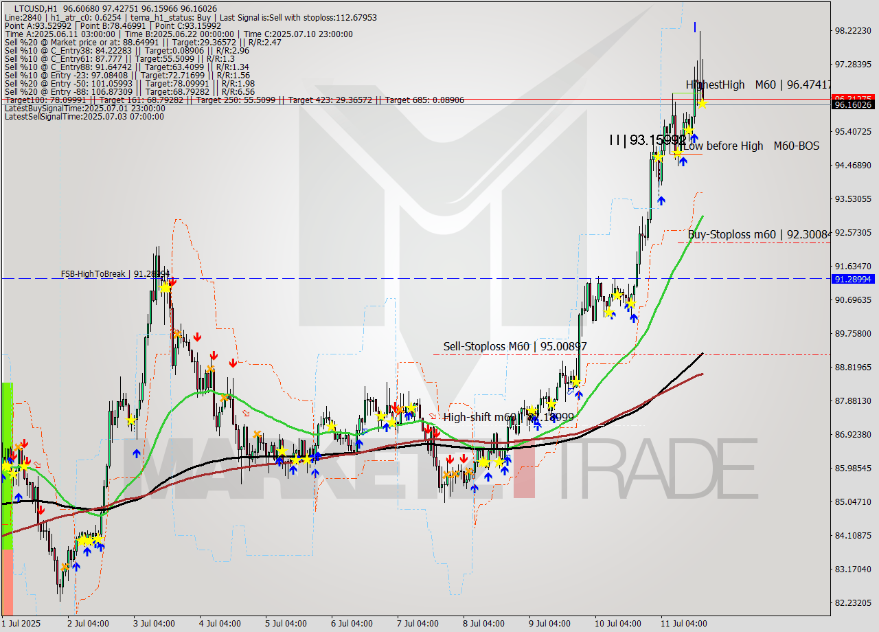 LTCUSD MTF analysis at 2025.07.11 19:07