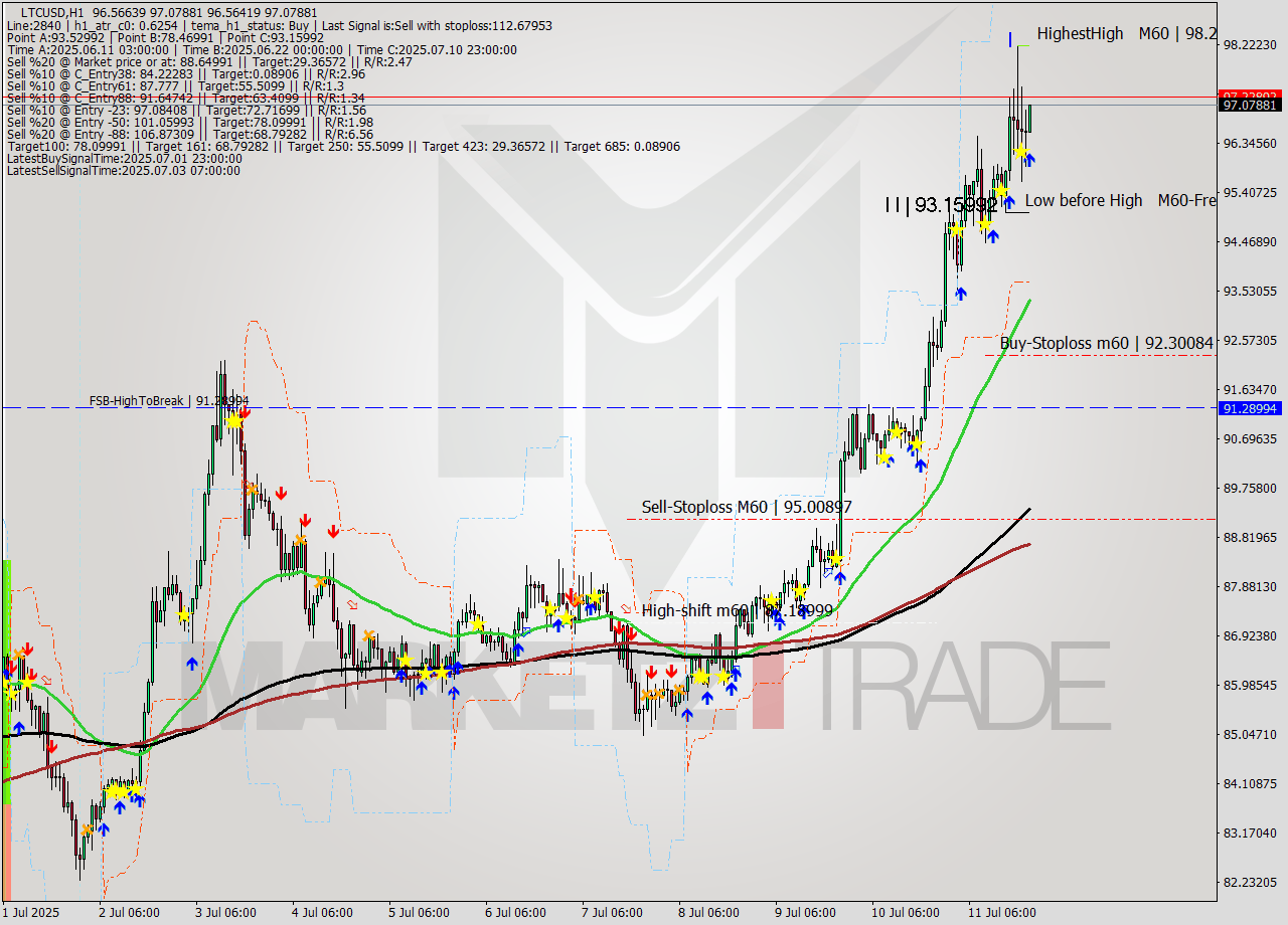LTCUSD MTF analysis at 2025.07.11 21:12