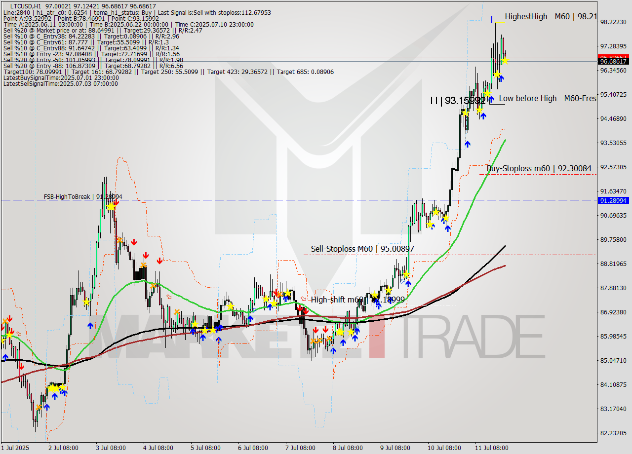 LTCUSD MTF analysis at 2025.07.11 23:25