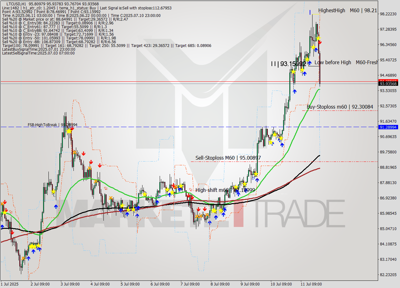 LTCUSD MTF analysis at 2025.07.12 00:41