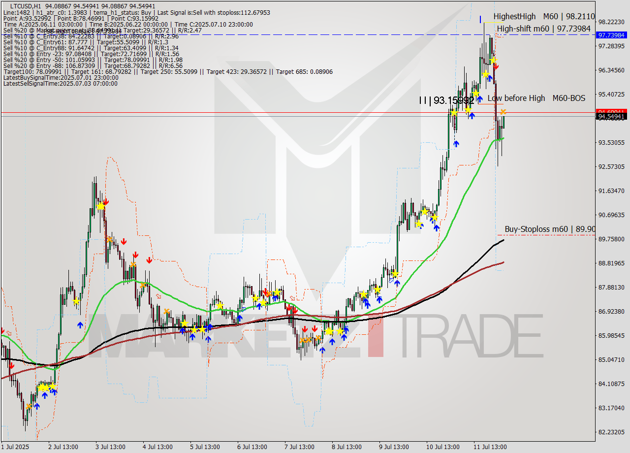 LTCUSD MTF analysis at 2025.07.12 04:07