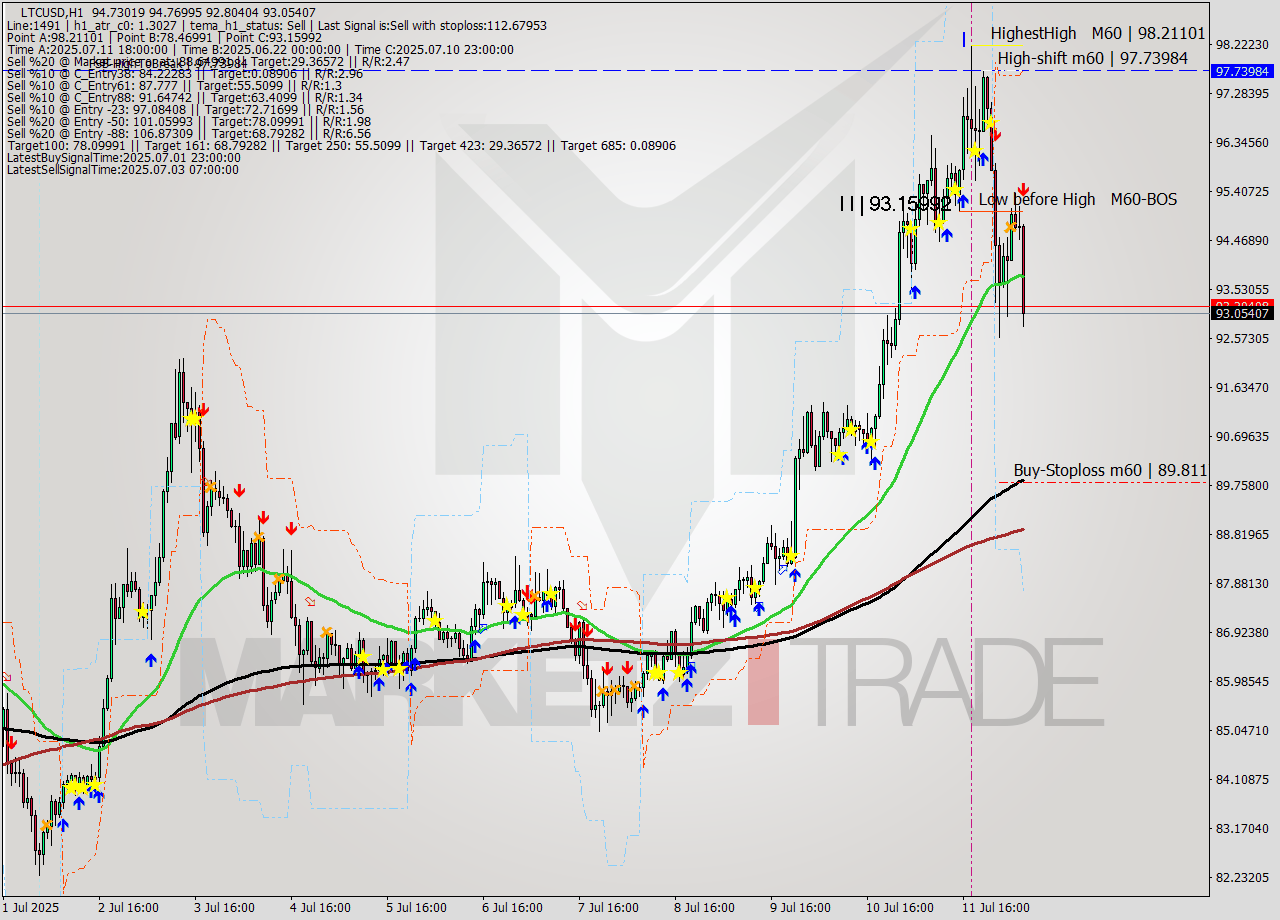 LTCUSD MTF analysis at 2025.07.12 07:53