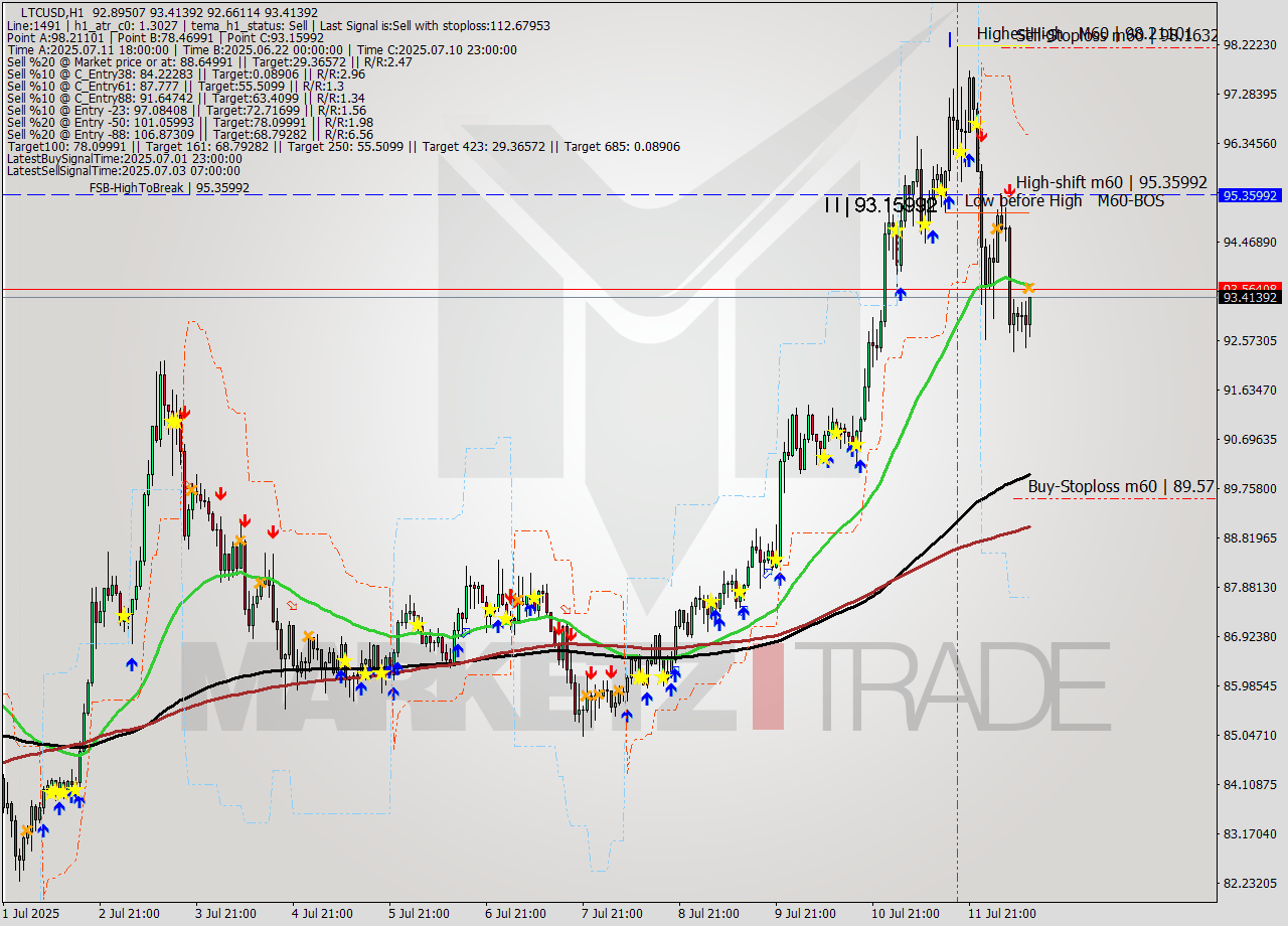 LTCUSD MTF analysis at 2025.07.12 12:16