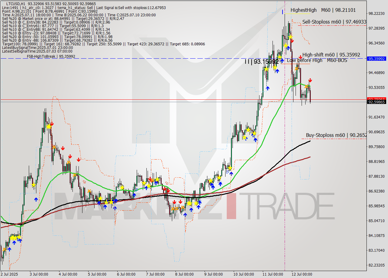 LTCUSD MTF analysis at 2025.07.12 15:36