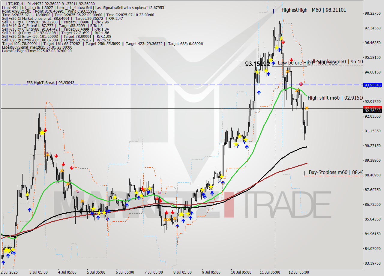 LTCUSD MTF analysis at 2025.07.12 20:26