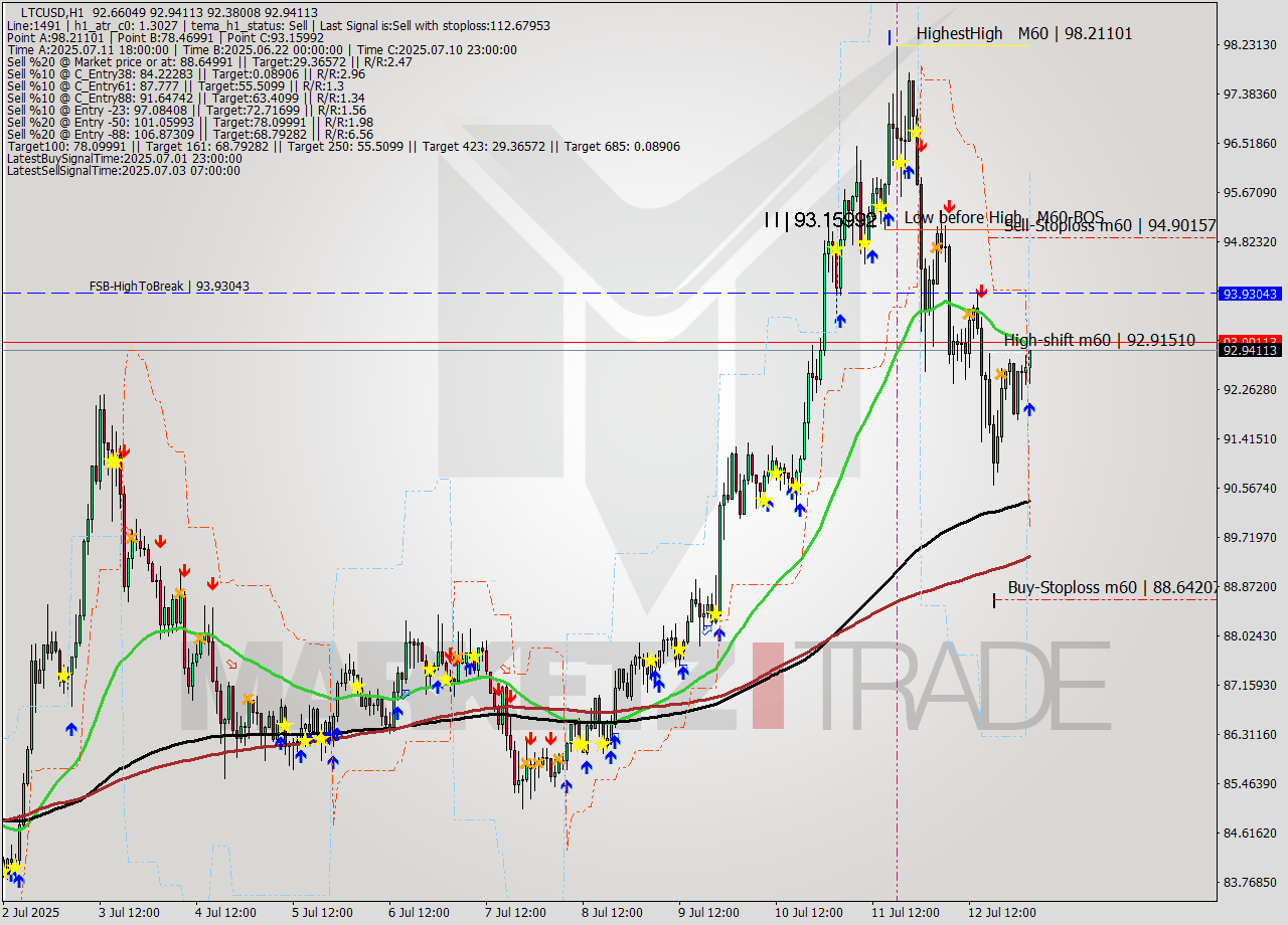 LTCUSD MTF analysis at 2025.07.13 03:26