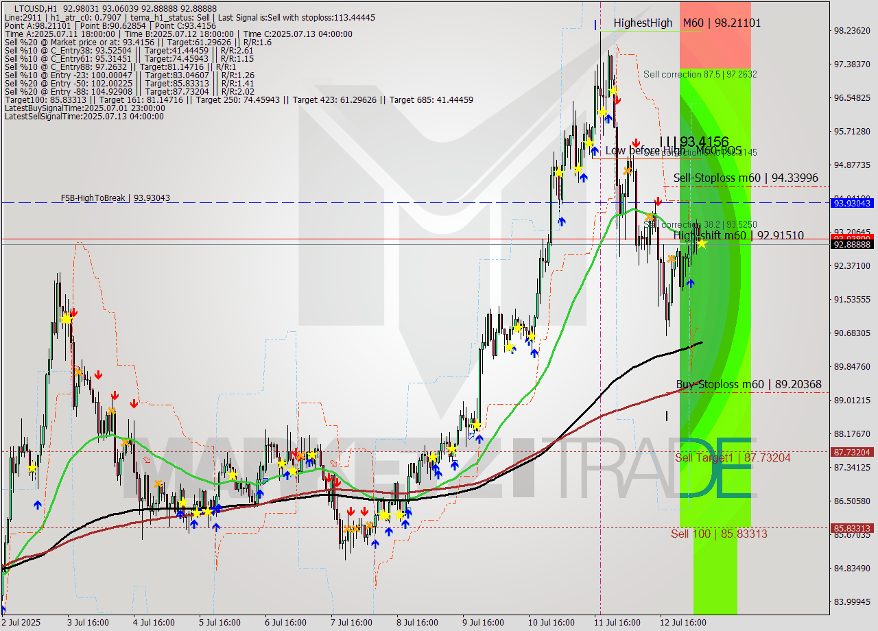 LTCUSD MTF analysis at 2025.07.13 07:03