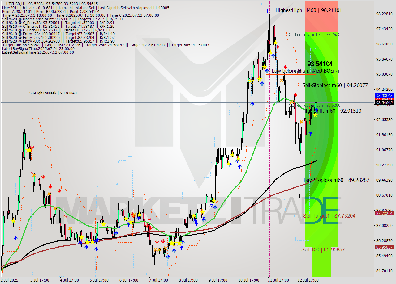 LTCUSD MTF analysis at 2025.07.13 08:00