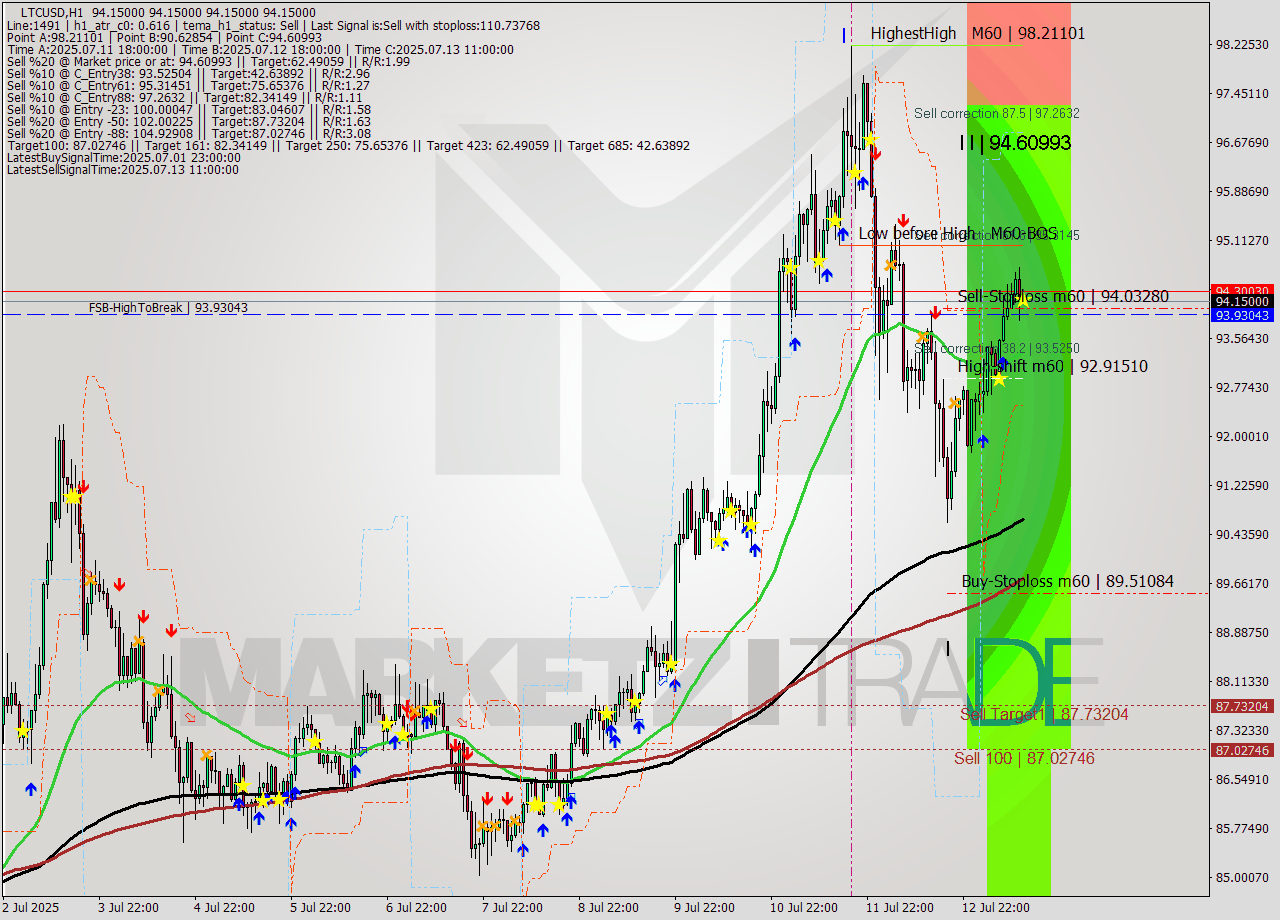 LTCUSD MTF analysis at 2025.07.13 13:00