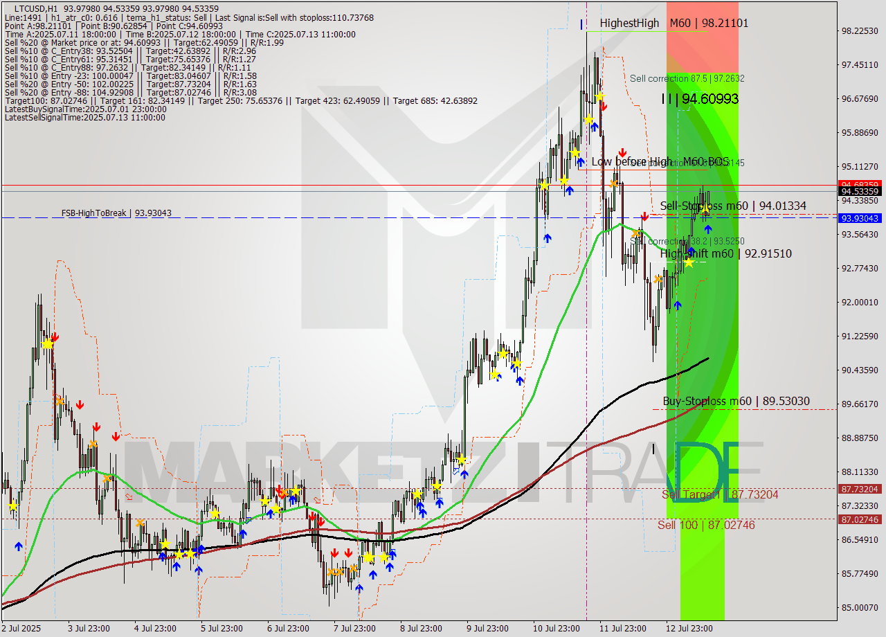 LTCUSD MTF analysis at 2025.07.13 14:27