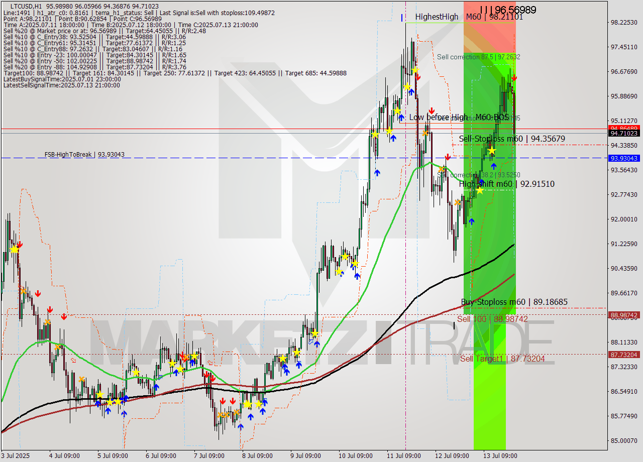 LTCUSD MTF analysis at 2025.07.14 00:43