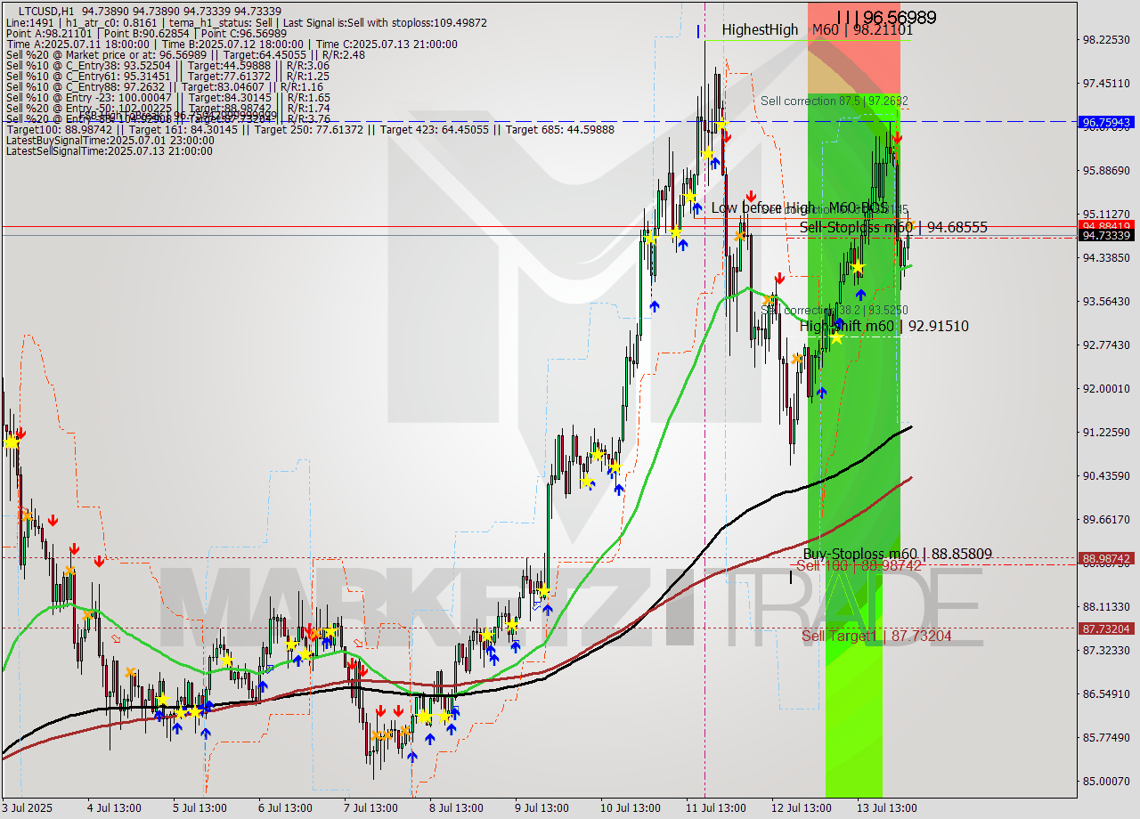 LTCUSD MTF analysis at 2025.07.14 04:00