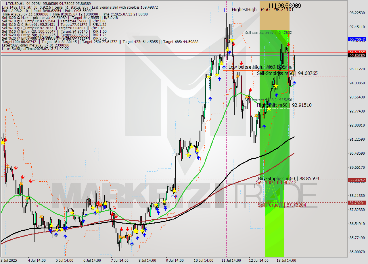 LTCUSD MTF analysis at 2025.07.14 05:30