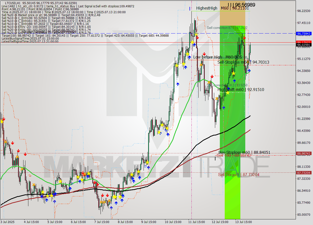 LTCUSD MTF analysis at 2025.07.14 06:34