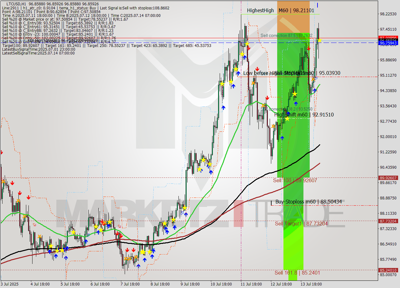 LTCUSD MTF analysis at 2025.07.14 09:00