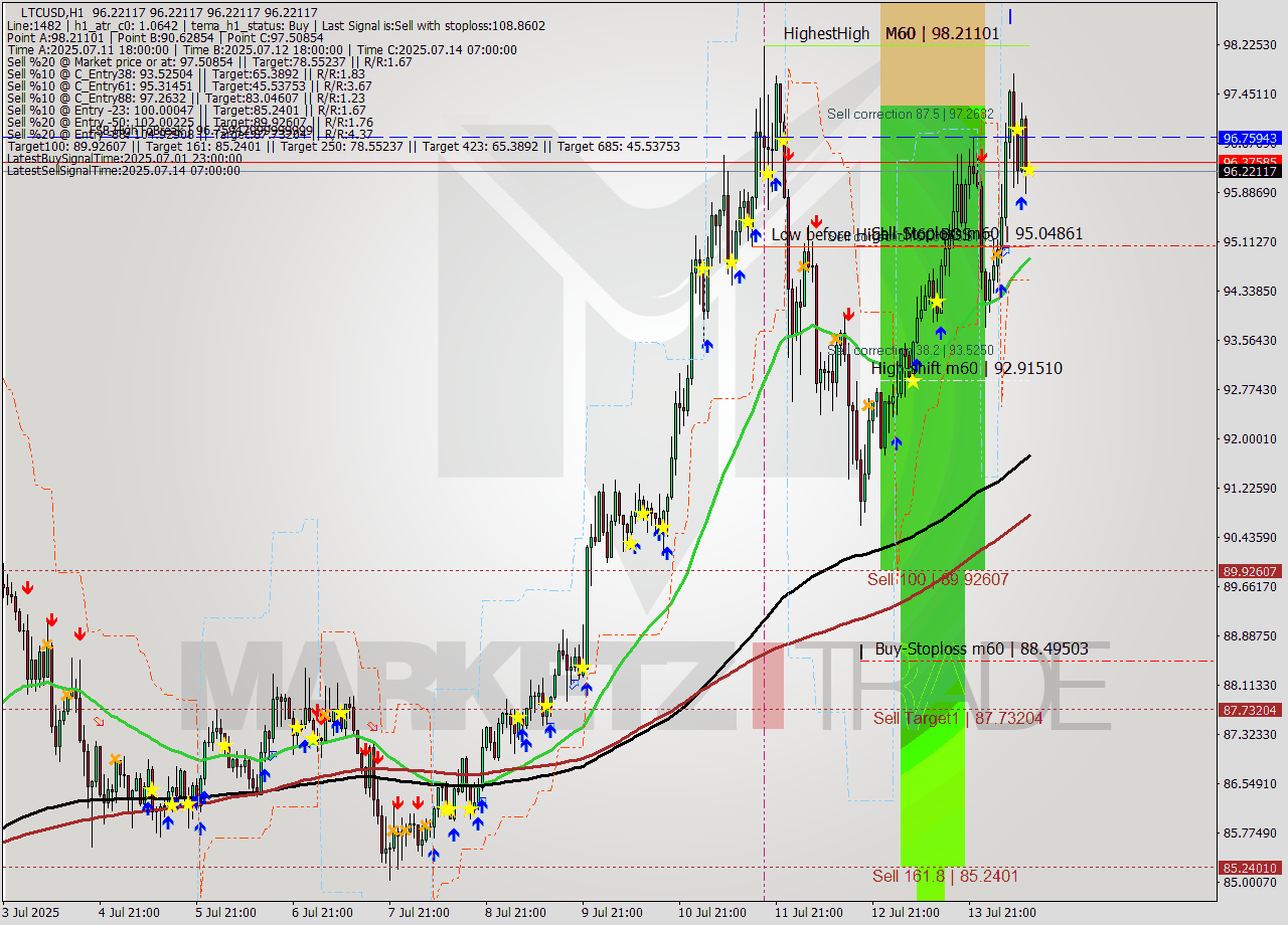 LTCUSD MTF analysis at 2025.07.14 12:00