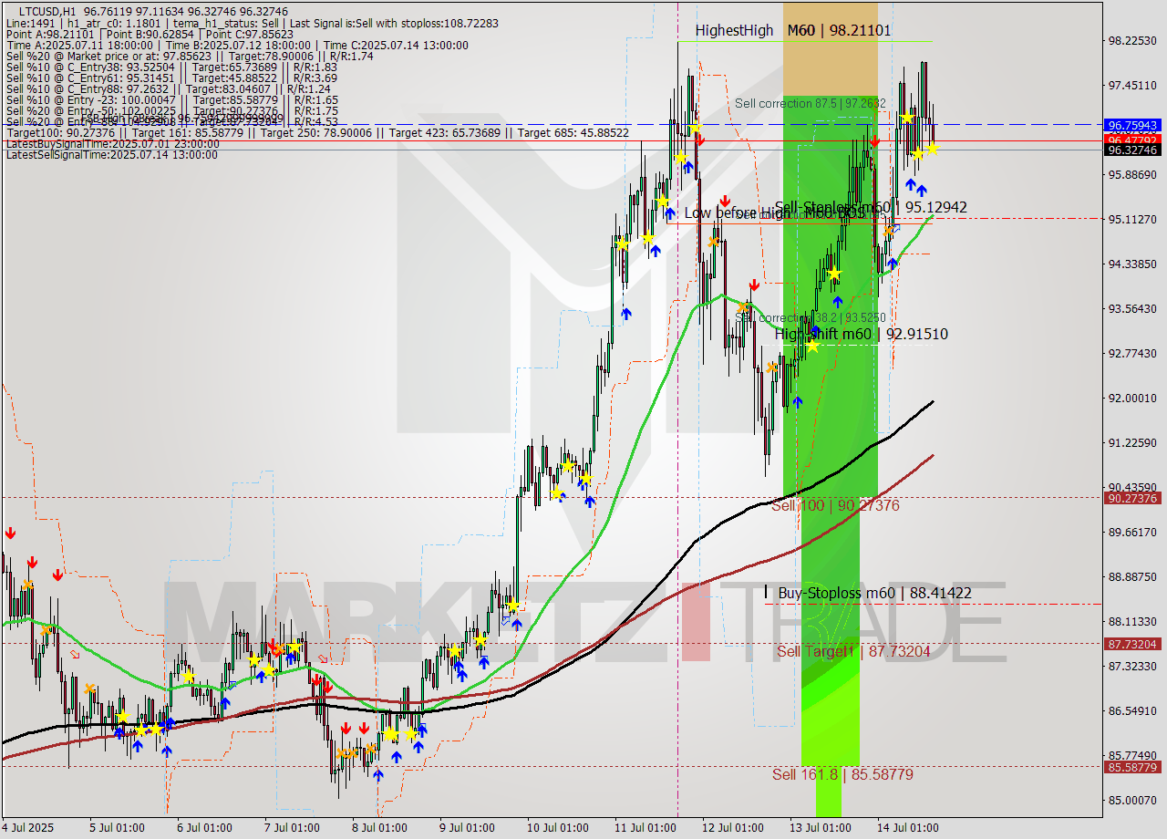 LTCUSD MTF analysis at 2025.07.14 16:20