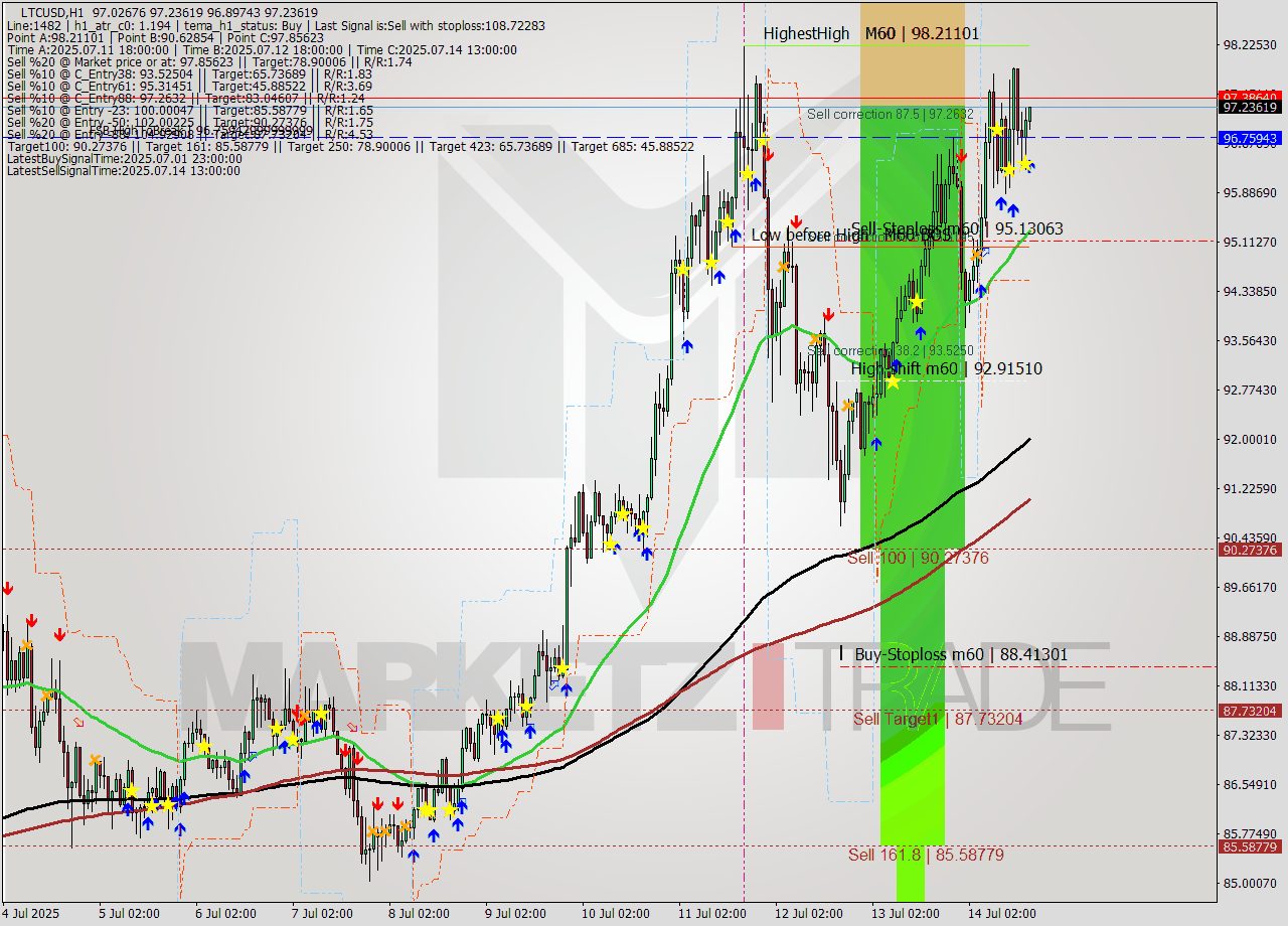 LTCUSD MTF analysis at 2025.07.14 17:03