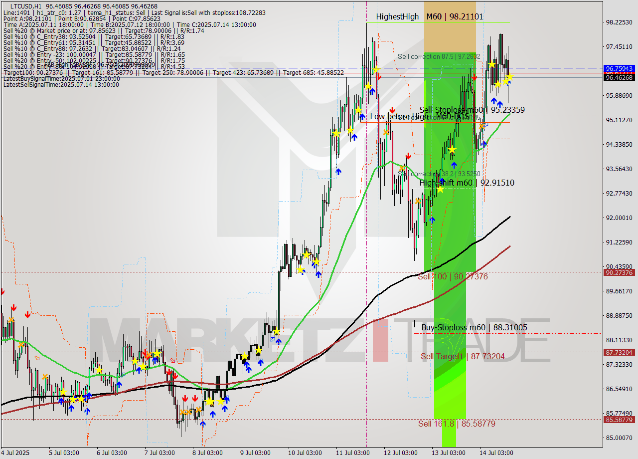 LTCUSD MTF analysis at 2025.07.14 18:00