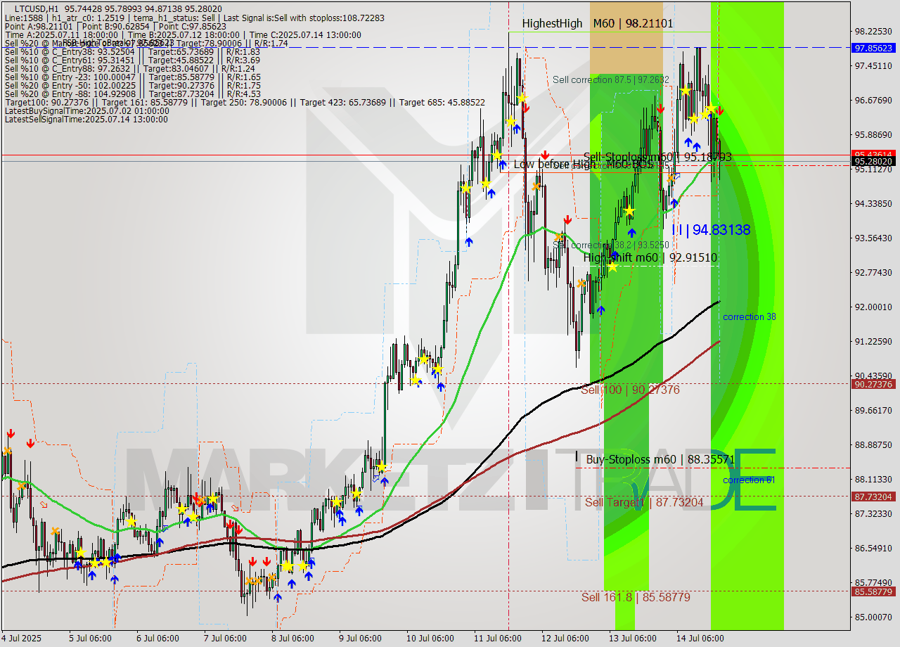 LTCUSD MTF analysis at 2025.07.14 21:44